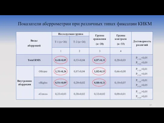 Показатели аберрометрии при различных типах фиксации КИКМ