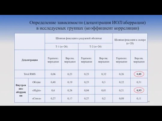 Определение зависимости (децентрация ИОЛ/аберрации) в исследуемых группах (коэффициент корреляции)