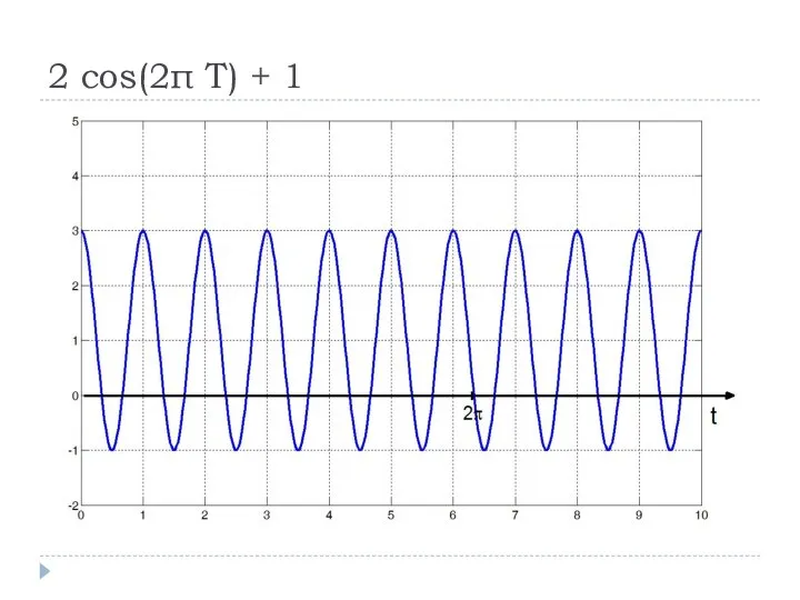 2 cos(2π T) + 1