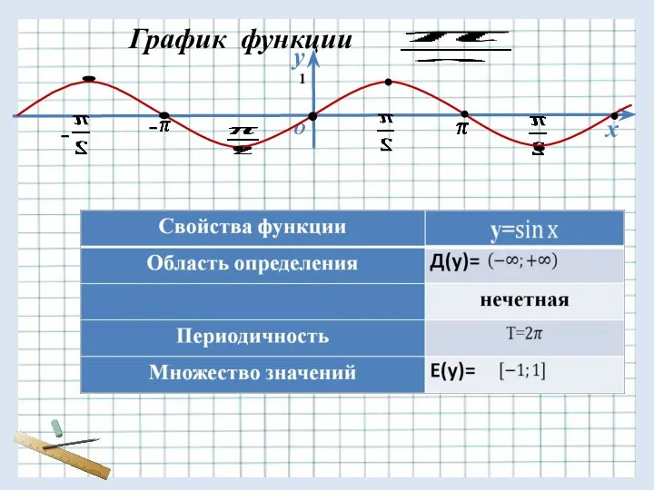 у х О - - График функции 1