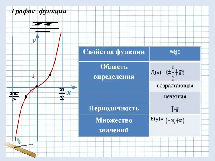 у х О График функции 1