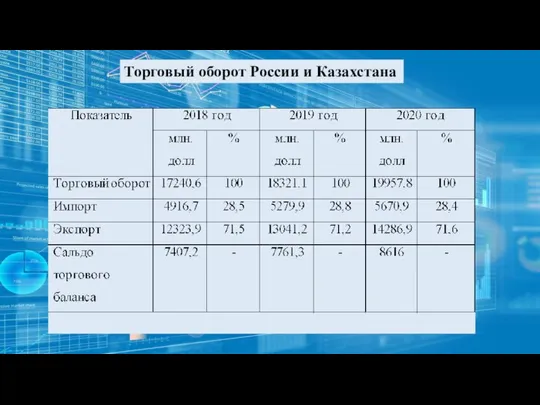 Торговый оборот России и Казахстана