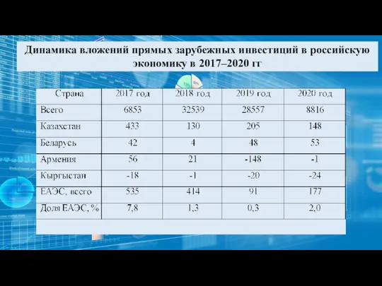 Динамика вложений прямых зарубежных инвестиций в российскую экономику в 2017–2020 гг