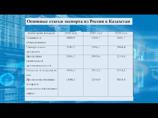 Основные статьи экспорта из России в Казахстан