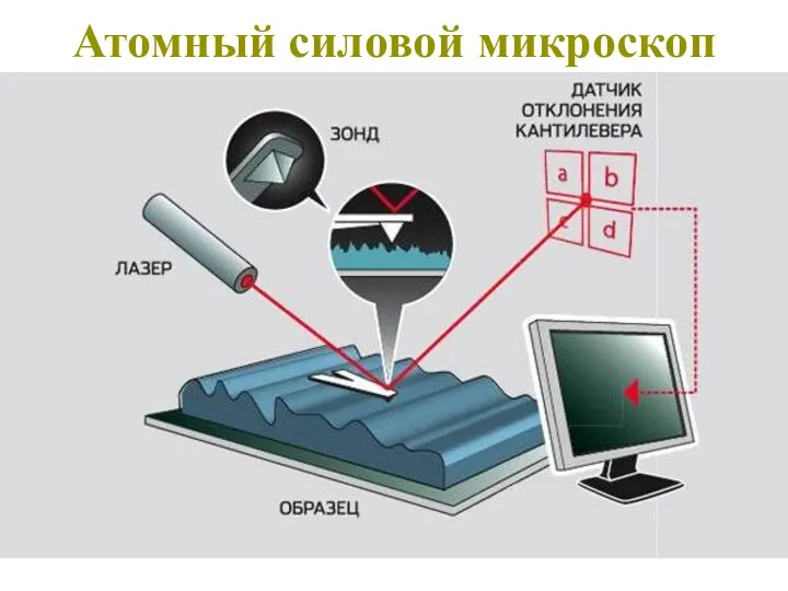 Атомный силовой микроскоп