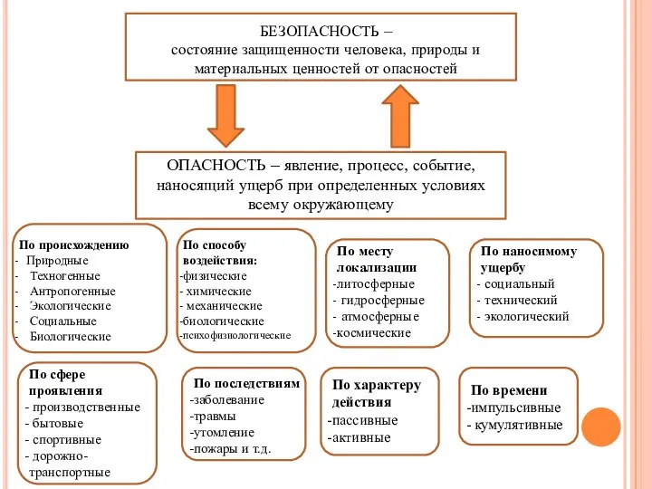 БЕЗОПАСНОСТЬ – состояние защищенности человека, природы и материальных ценностей от опасностей