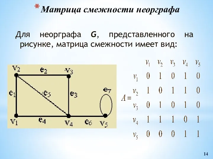 Матрица смежности неорграфа Для неорграфа G, представленного на рисунке, матрица смежности имеет вид: