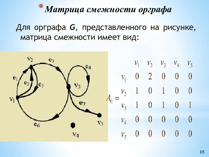 Матрица смежности орграфа Для орграфа G, представленного на рисунке, матрица смежности имеет вид: