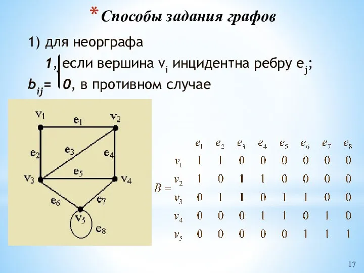 Способы задания графов 1) для неорграфа 1, если вершина vi инцидентна