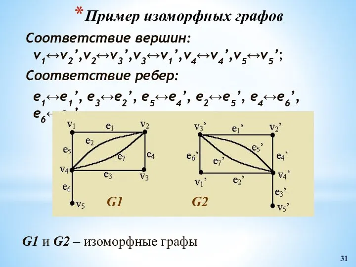 Пример изоморфных графов Соответствие вершин: v1↔v2’,v2↔v3’,v3↔v1’,v4↔v4’,v5↔v5’; Соответствие ребер: e1↔e1’, e3↔e2’, e5↔e4’,