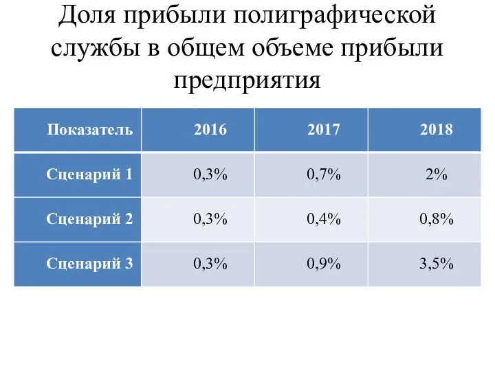 Доля прибыли полиграфической службы в общем объеме прибыли предприятия