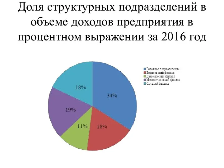 Доля структурных подразделений в объеме доходов предприятия в процентном выражении за 2016 год