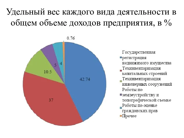 Удельный вес каждого вида деятельности в общем объеме доходов предприятия, в %