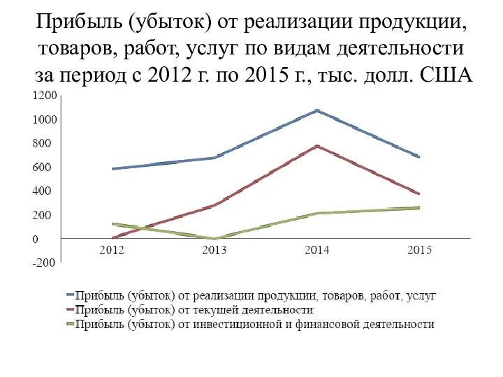 Прибыль (убыток) от реализации продукции, товаров, работ, услуг по видам деятельности