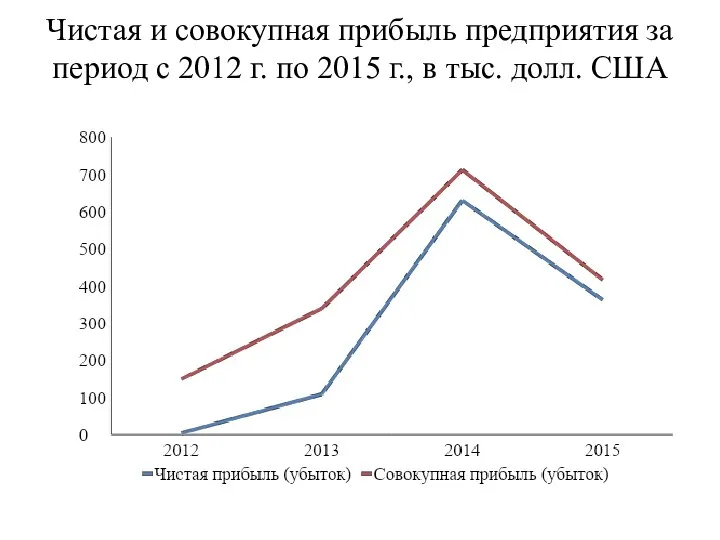 Чистая и совокупная прибыль предприятия за период с 2012 г. по