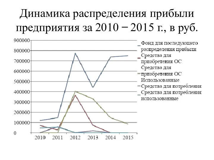 Динамика распределения прибыли предприятия за 2010 ̶ 2015 г., в руб.