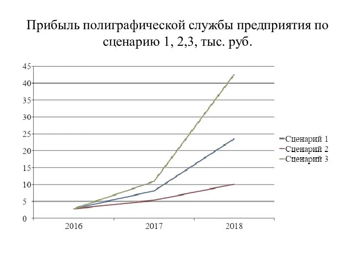 Прибыль полиграфической службы предприятия по сценарию 1, 2,3, тыс. руб.