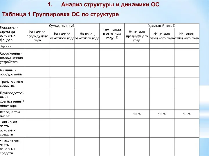 Анализ структуры и динамики ОС Таблица 1 Группировка ОС по структуре