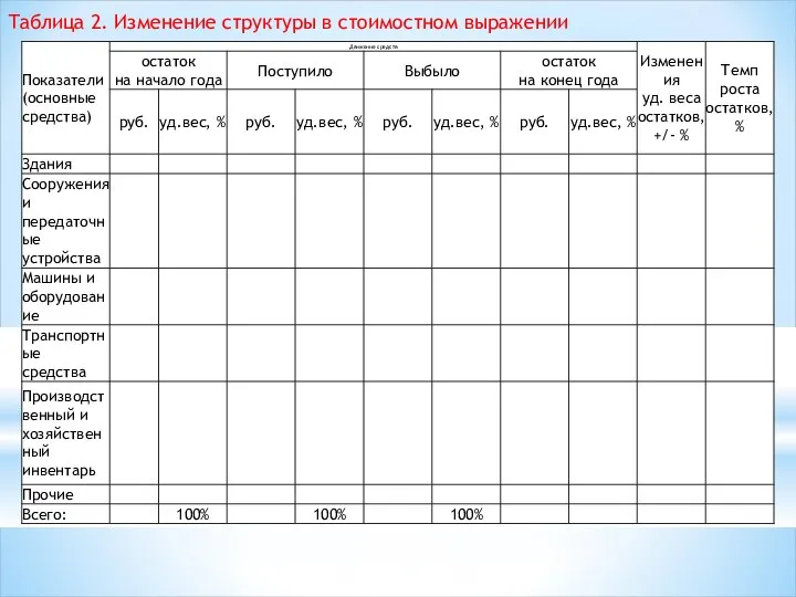 Таблица 2. Изменение структуры в стоимостном выражении