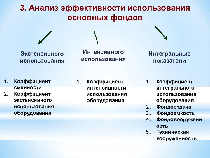 Экстенсивного использования Интенсивного использования Коэффициент сменности Коэффициент экстенсивного использования оборудования Коэффициент