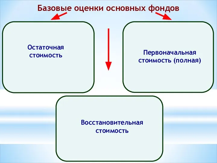 Базовые оценки основных фондов