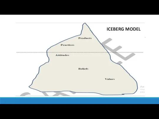 ICEBERG MODEL