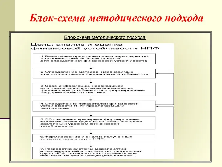 Блок-схема методического подхода Блок-схема методического подхода