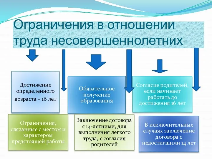 Ограничения в отношении труда несовершеннолетних