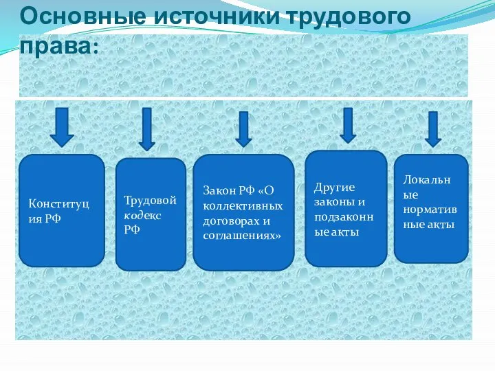 Основные источники трудового права: Конституция РФ Трудовой кодекс РФ Закон РФ