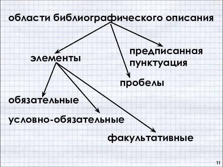 элементы области библиографического описания предписанная пунктуация пробелы обязательные условно-обязательные факультативные