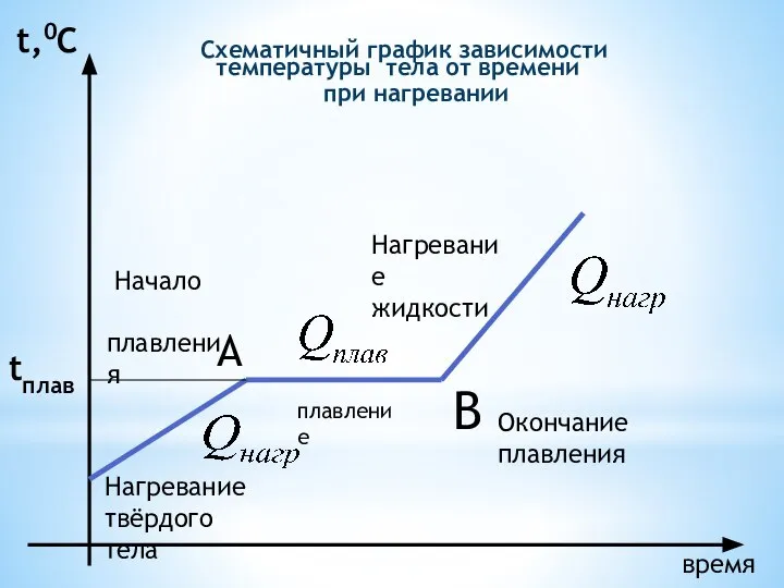 Схематичный график зависимости температуры тела от времени при нагревании время t,0C