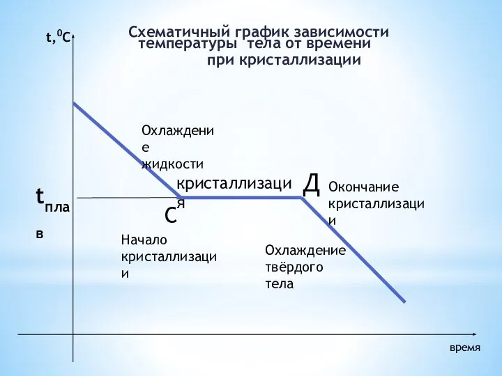 Схематичный график зависимости температуры тела от времени при кристаллизации время t,0C