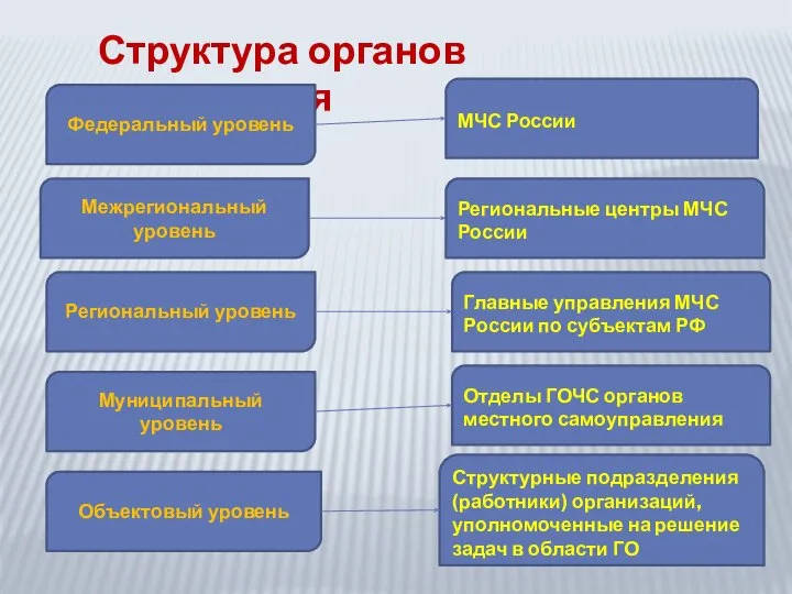 Структура органов управления Федеральный уровень Межрегиональный уровень Региональный уровень Муниципальный уровень