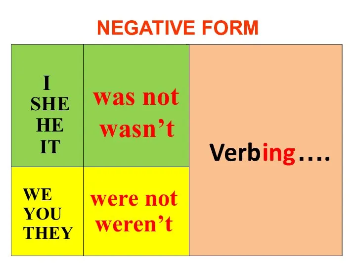 NEGATIVE FORM I SHE HE IT was not wasn’t WE YOU THEY were not weren’t ing