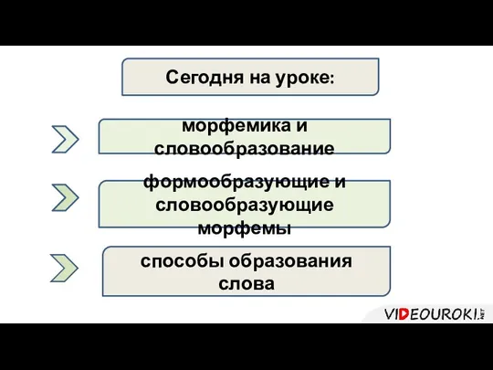 морфемика и словообразование формообразующие и словообразующие морфемы Сегодня на уроке: способы образования слова