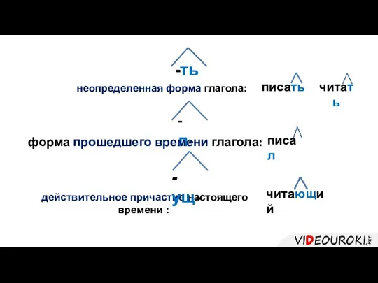 неопределенная форма глагола: писать читать форма прошедшего времени глагола: писал действительное причастие настоящего времени : читающий