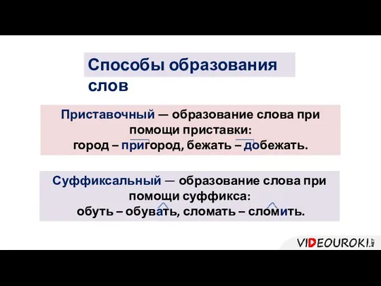 Приставочный — образование слова при помощи приставки: город – пригород, бежать