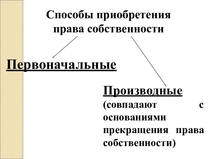 Способы приобретения права собственности Первоначальные Производные (совпадают с основаниями прекращения права собственности)