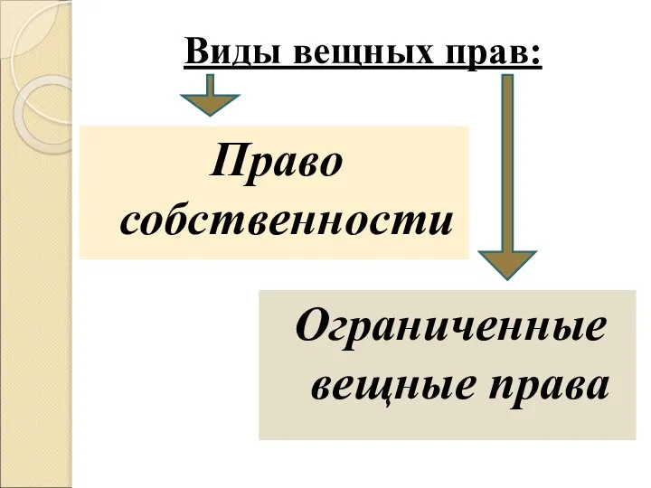 Виды вещных прав: Право собственности Ограниченные вещные права