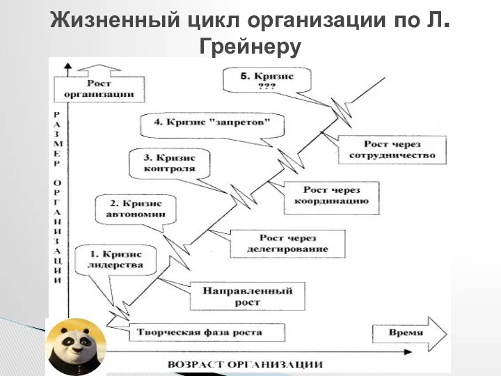 Жизненный цикл организации по Л. Грейнеру