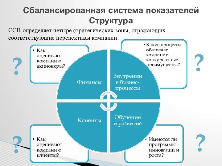 Сбалансированная система показателей Структура ССП определяет четыре стратегических зоны, отражающих соответствующие