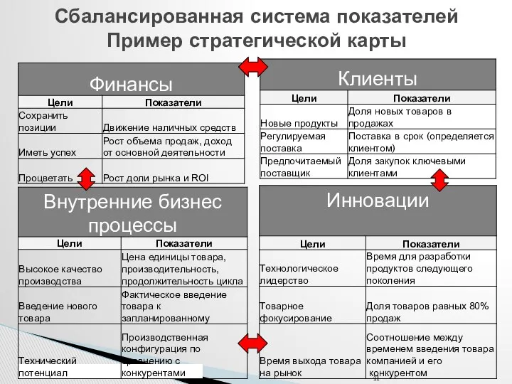 Сбалансированная система показателей Пример стратегической карты