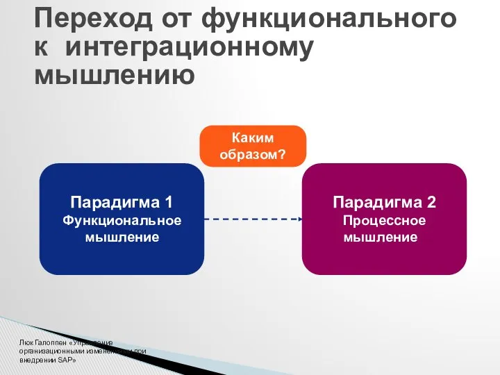 Переход от функционального к интеграционному мышлению Парадигма 1 Функциональное мышление Парадигма