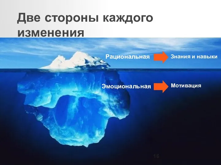 Две стороны каждого изменения 16 Рациональная Знания и навыки Эмоциональная Мотивация