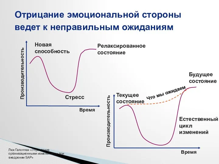 Отрицание эмоциональной стороны ведет к неправильным ожиданиям Производительность Время Новая способность