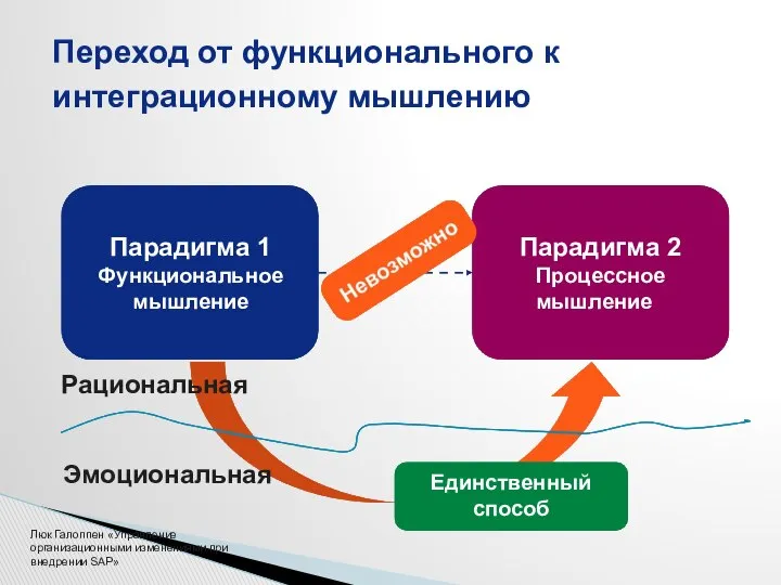 Переход от функционального к интеграционному мышлению Единственный способ Рациональная Эмоциональная Парадигма