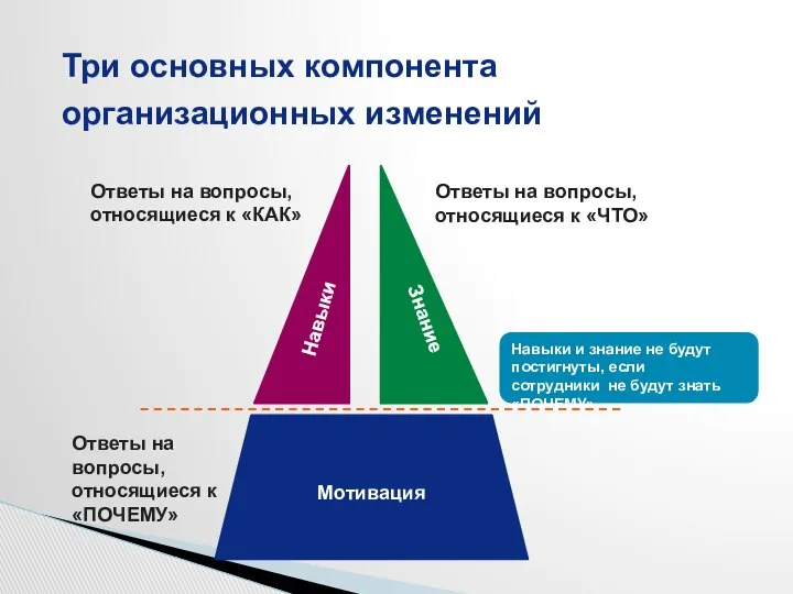 Три основных компонента организационных изменений Мотивация Ответы на вопросы, относящиеся к