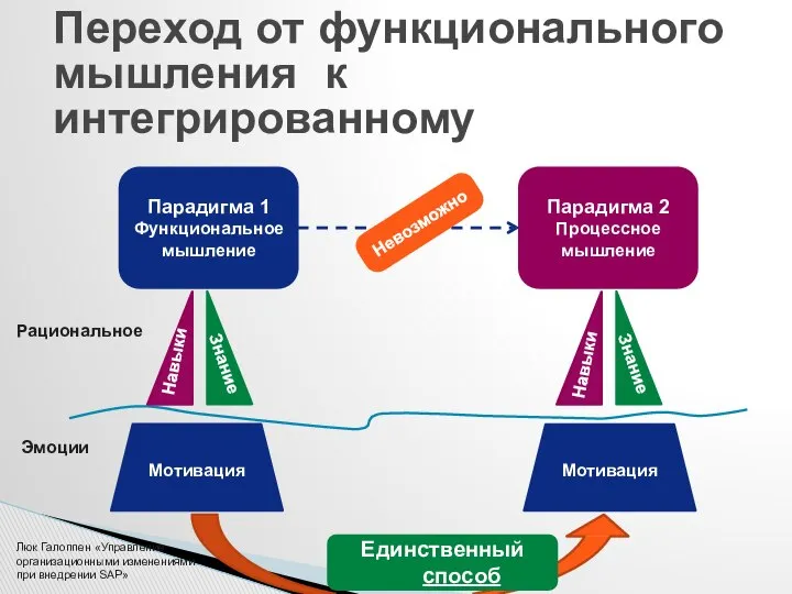 Переход от функционального мышления к интегрированному Единственный способ Рациональное Эмоции Парадигма