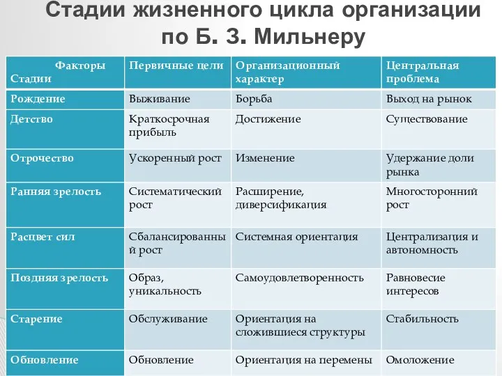 Стадии жизненного цикла организации по Б. З. Мильнеру