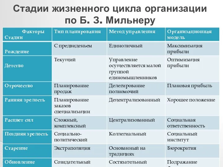 Стадии жизненного цикла организации по Б. З. Мильнеру